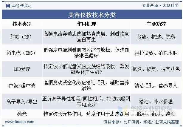 美容仪按技术分类