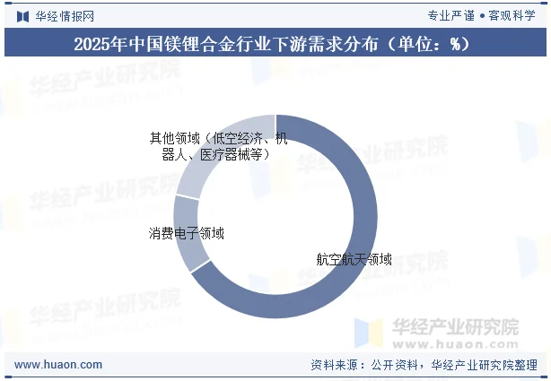 2025年中国镁锂合金行业下游需求分布(单位:%) 2025年中国镁锂合金行业下游需求分布(单位:%)