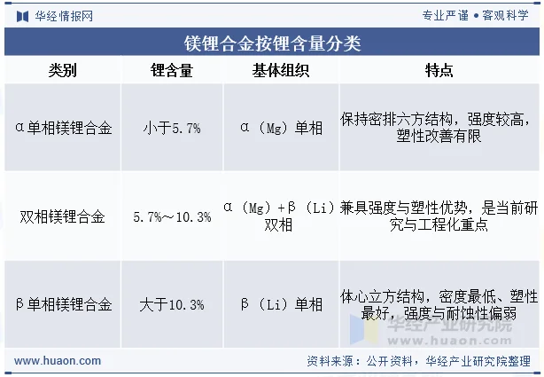 镁锂合金按锂含量分类 镁锂合金按锂含量分类