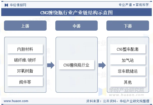 CNG缠绕瓶行业产业链结构示意图
