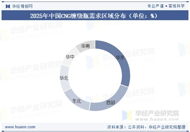 2025年中国CNG缠绕瓶需求区域分布（单位：%）