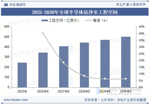 2025-2030年全球半导体洁净室工程空间