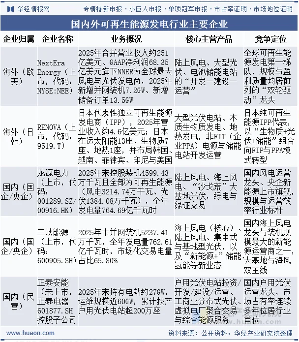 国内外可再生能源发电行业主要企业