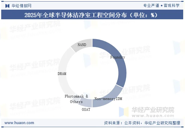 2025年全球半导体洁净室工程空间分布（单位：%）