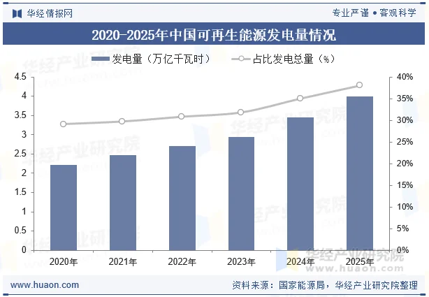 2020-2025年中国可再生能源发电量情况