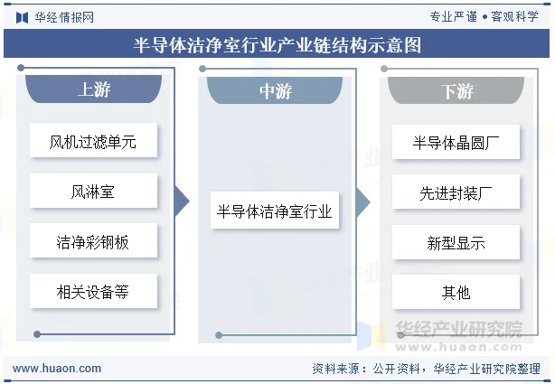 半导体洁净室行业产业链结构示意图
