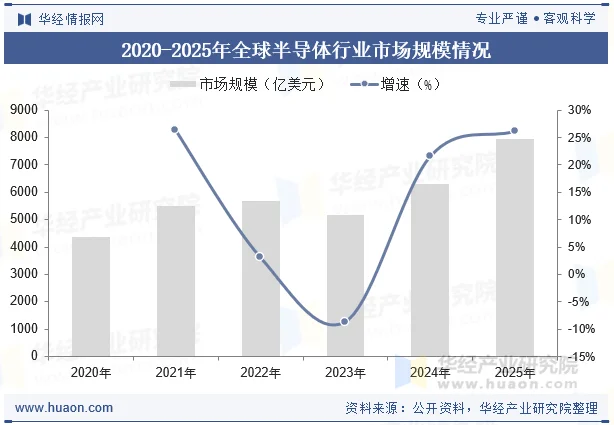 2020-2025年全球半导体行业市场规模情况
