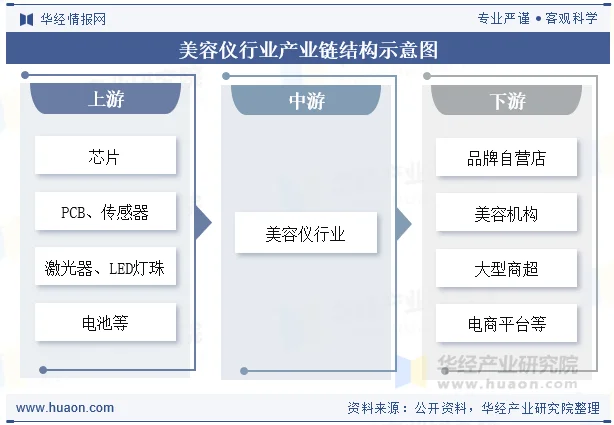 美容仪行业产业链结构示意图