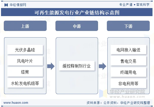 可再生能源发电行业产业链结构示意图