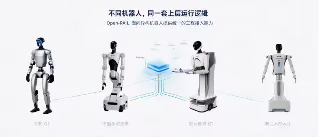 行业首个,中国移动开源连接 VLA / WAM 模型与机器人本体的通用工程底座 Open-RAIL 图片