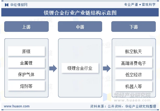 镁锂合金行业产业链结构示意图 镁锂合金行业产业链结构示意图