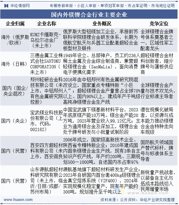国内外镁锂合金行业主要企业 国内外镁锂合金行业主要企业