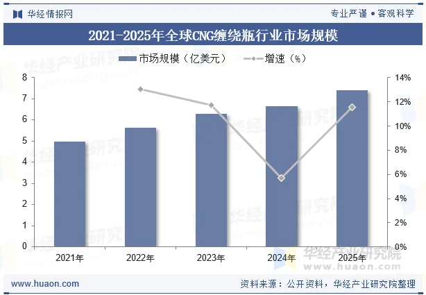 2021-2025年全球CNG缠绕瓶行业市场规模