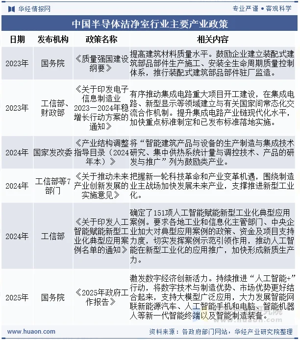 中国半导体洁净室行业主要产业政策