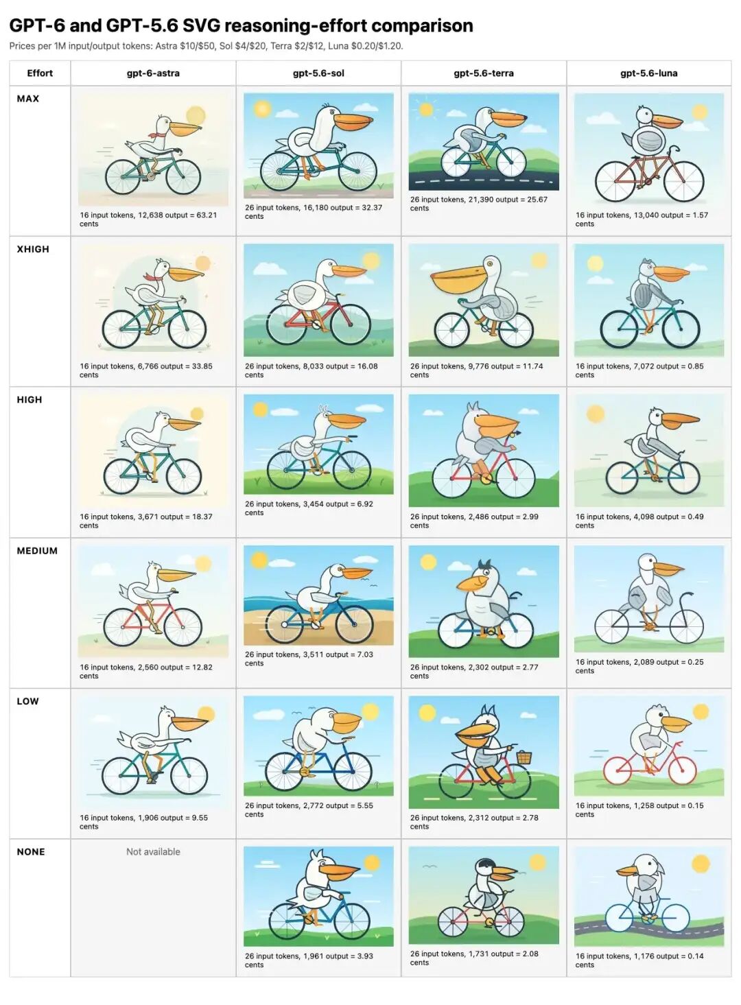 GPT-6 Astra vs Claude, Gemini, Qwen and DeepSeek: Who Wins the Pelican Bicycle Test? - Zima Store Online