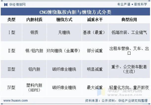 CNG缠绕瓶按内胆与缠绕方式分类