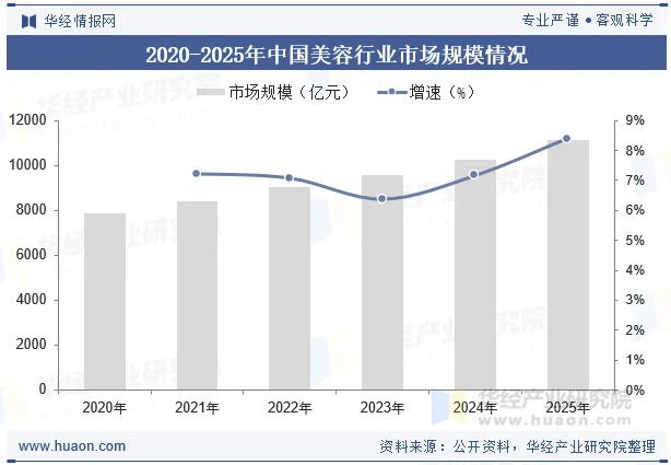 2020-2025年中国美容行业市场规模情况