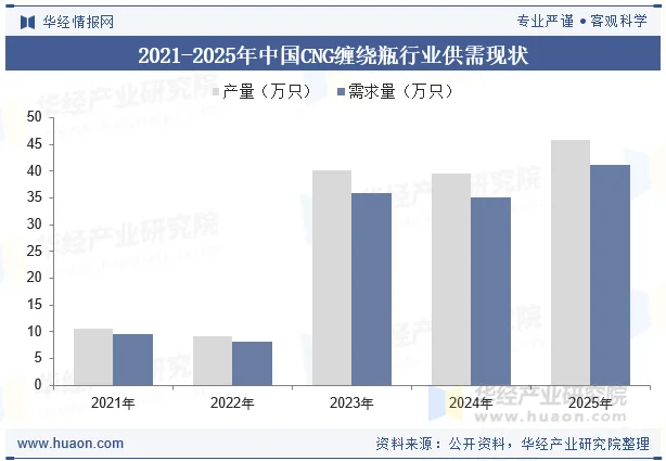 2021-2025年中国CNG缠绕瓶行业供需现状