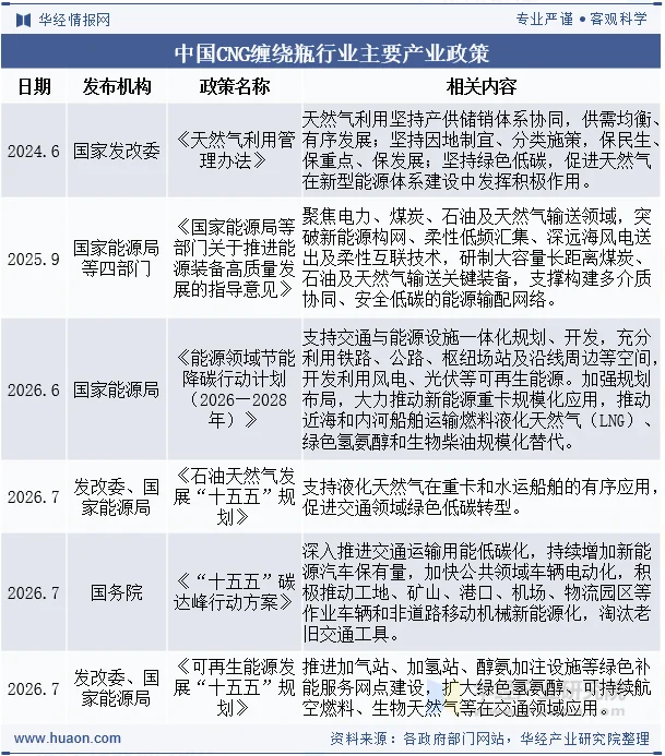 中国CNG缠绕瓶行业主要产业政策