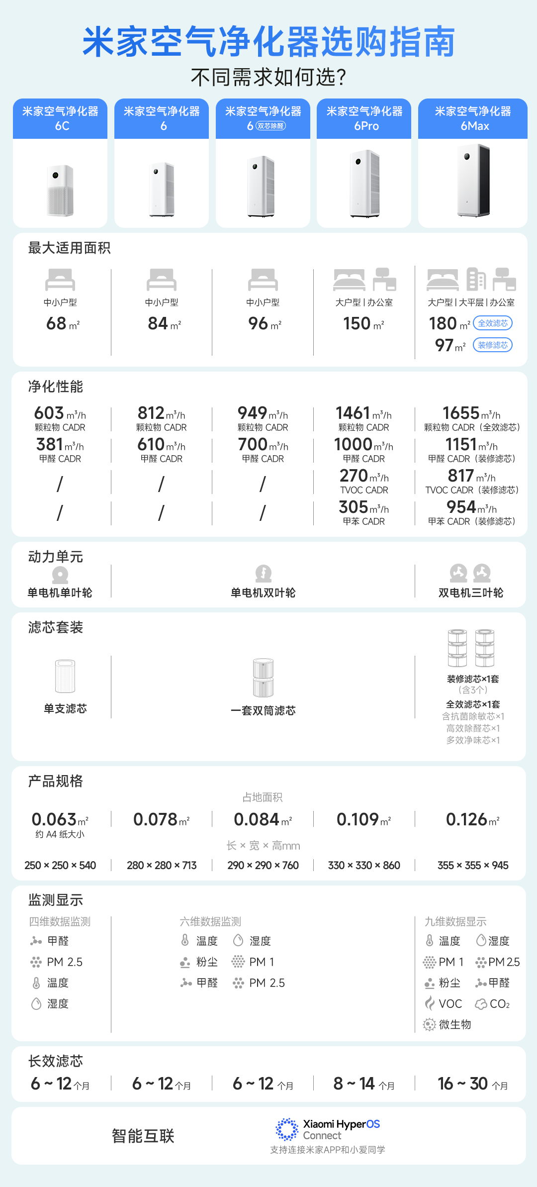 小米米家空气净化器 6C 预售:千分位甲醛数显,999 元 米家空气净化器选购对比