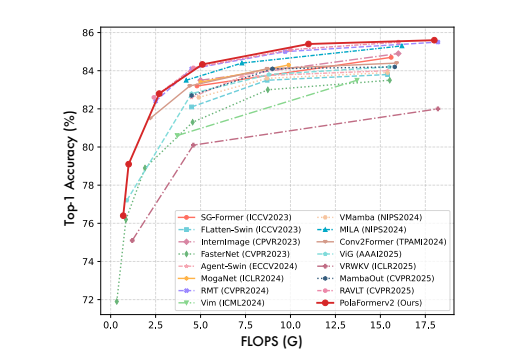 图 6：ImageNet-1K 上 Top-1 精度 vs. FLOPs 曲线，PolaFormer++（红色）在各档位全面领先。