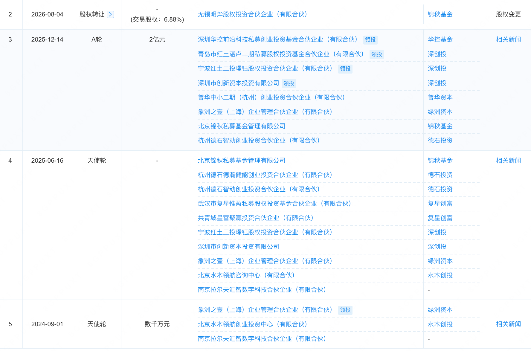 比亚迪、PI的机器人关节供应商，融了数亿元