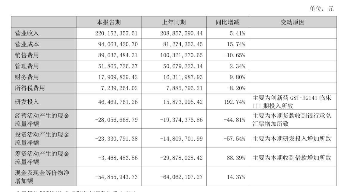 ▲截图自广生堂2026年半年报