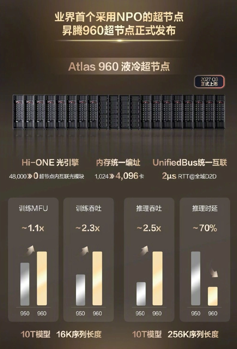 华为发布全球首个采用 NPO 的超节点“昇腾 960 超节点”,2027 年 Q3 上市