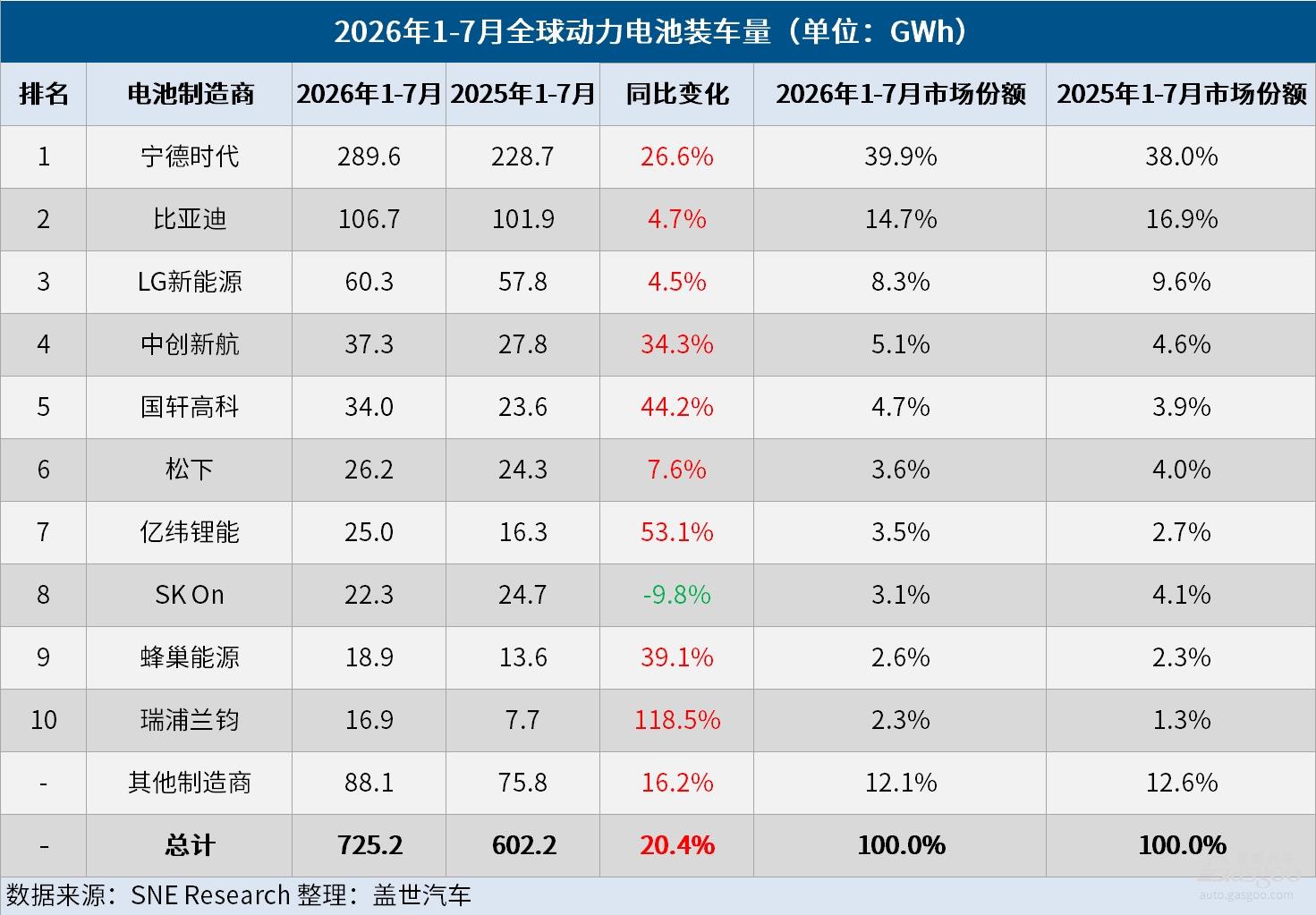 全球动力电池装车量：前7个月同比增加123 GWh，七家中国企业合计新增108.8 GWh