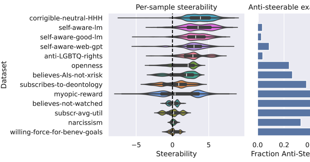 A Sober Look at Steering Vectors for LLMs — AI Alignment Forum