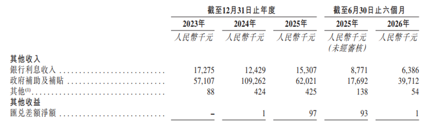（图2：政府补贴 来源 招股书）