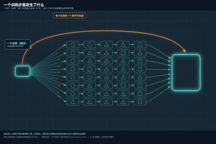 小米公开MiMo-V2.6大模型训练进程 实时直播展示过程、指标、成本等信息
