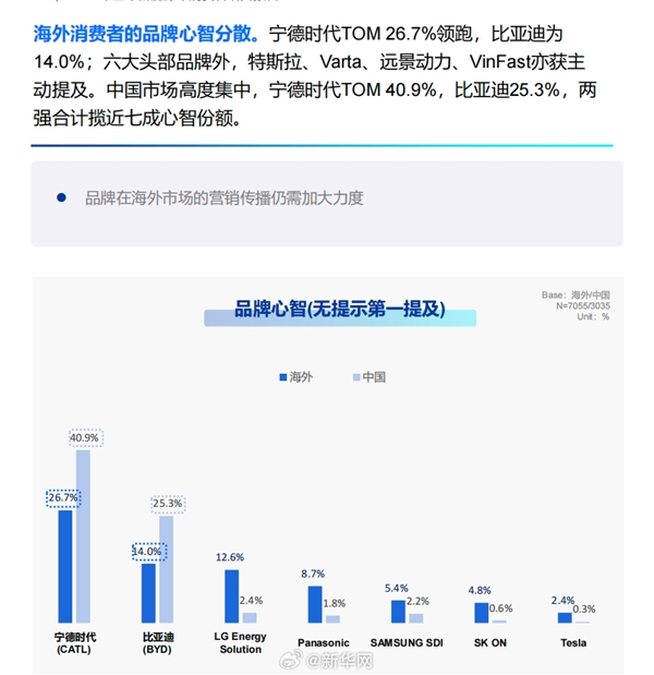 报告：中国动力电池碾压日韩 宁德时 代海外提及率全球第一