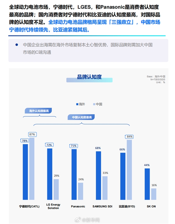 报告：中国动力电池碾压日韩 宁德时 代海外提及率全球第一
