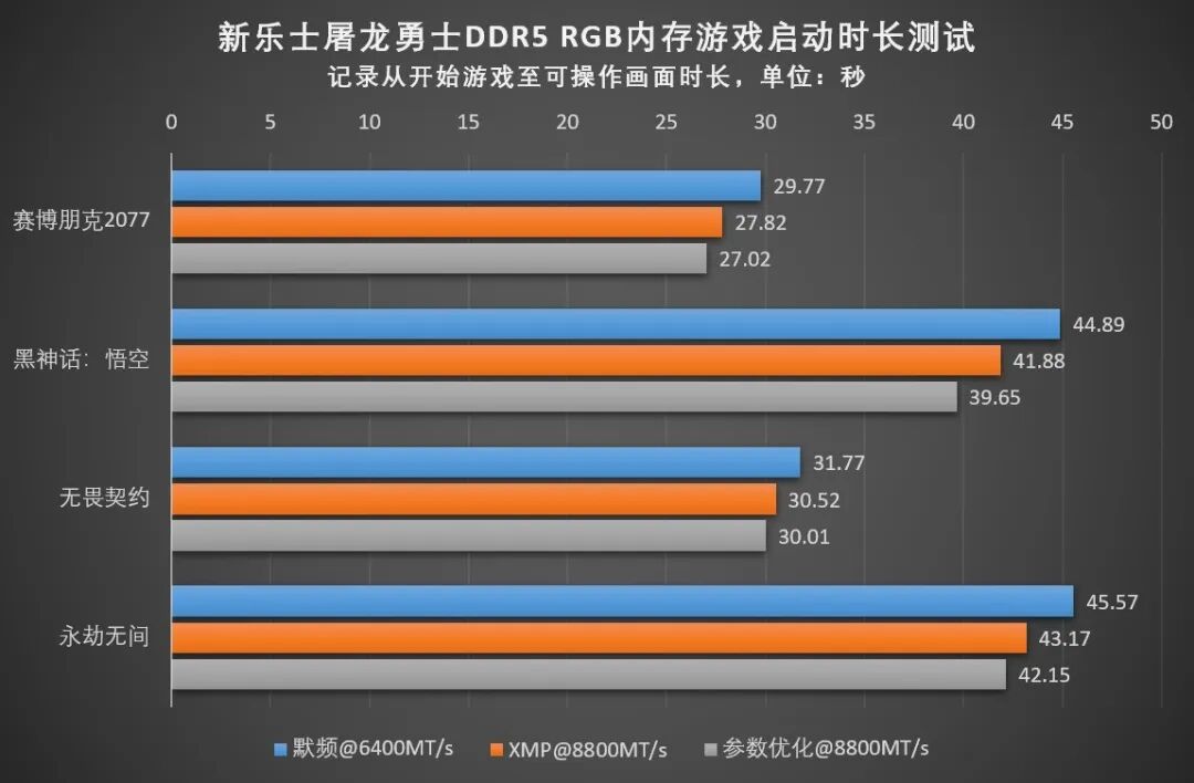 内存评测:新乐士屠龙勇士DDR5 RGB,8800MT/s的硬核游戏利器