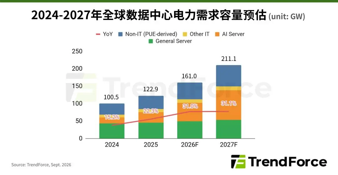 集邦咨询:AI 基建瓶颈正从“缺芯”转向“缺电”