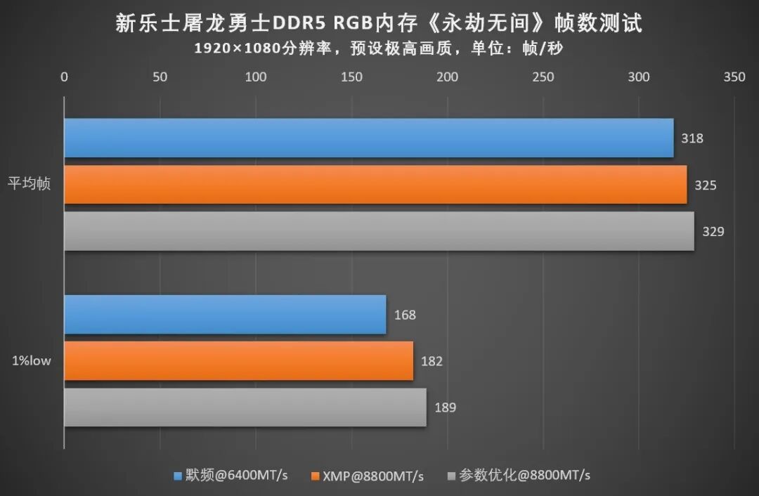 内存评测:新乐士屠龙勇士DDR5 RGB,8800MT/s的硬核游戏利器