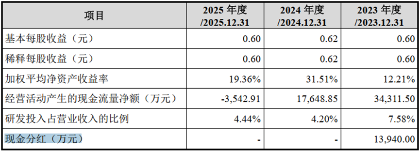 （图3：现金分红 来源 招股书）