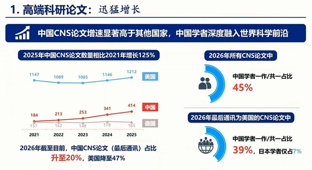 图｜中国 CNS 论文快速增长（来源：论坛演讲 PPT）