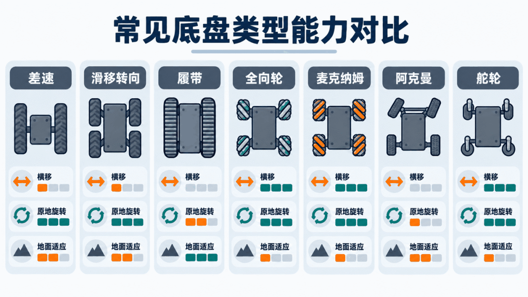 常见移动机器人底盘类型能力对比