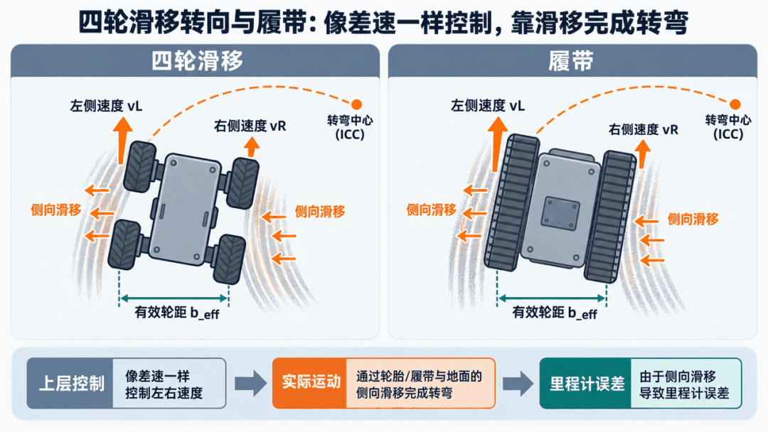 四轮滑移转向与履带的左右速度控制和侧向滑移