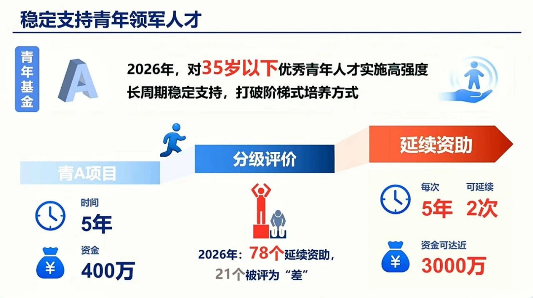图｜青年 A 类探索长期资助（来源：论坛演讲 PPT）