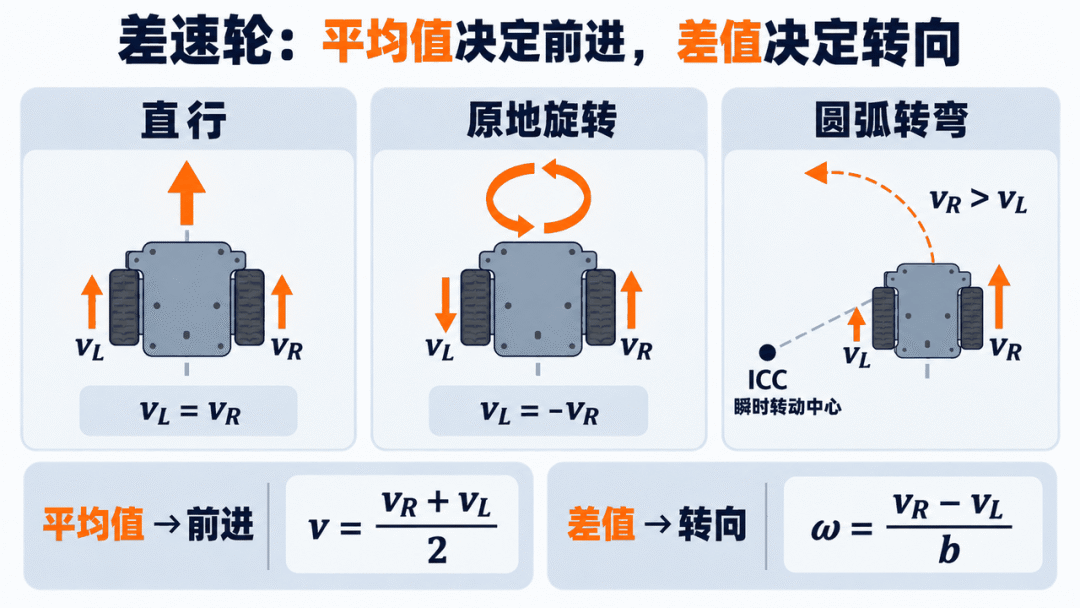 差速轮直行、原地旋转和圆弧转弯