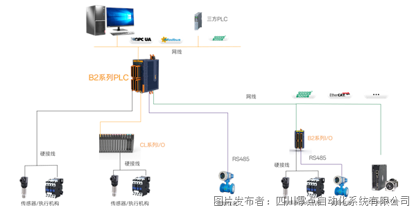 B2全部拓扑图.png