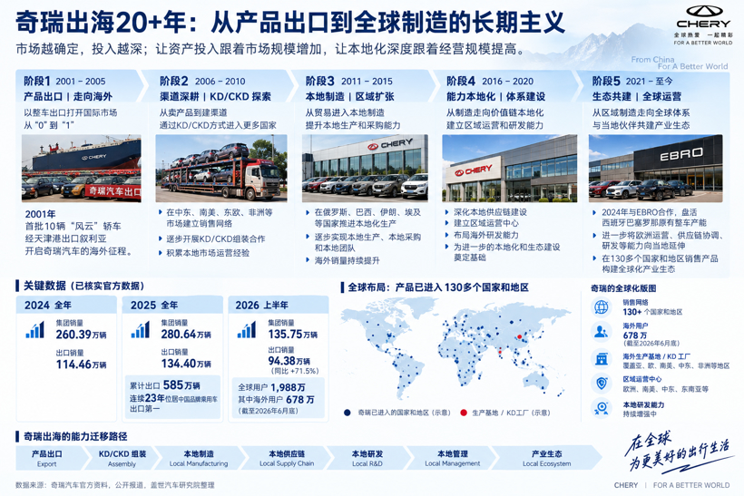 晓莺说|海外建厂潮 中国汽车的第二个700万辆
