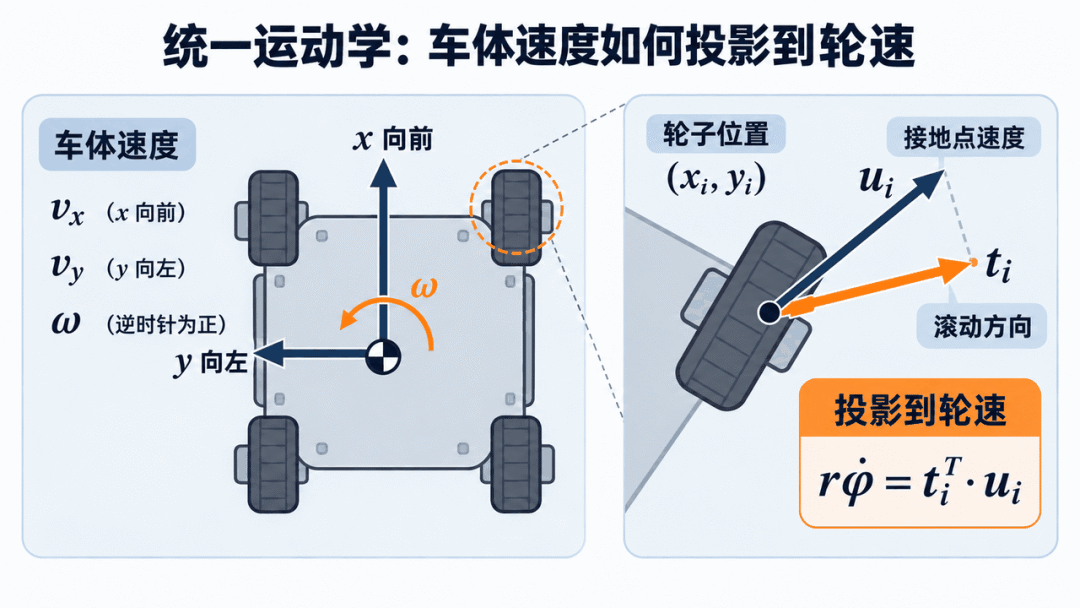 车体速度投影到轮速的统一运动学关系
