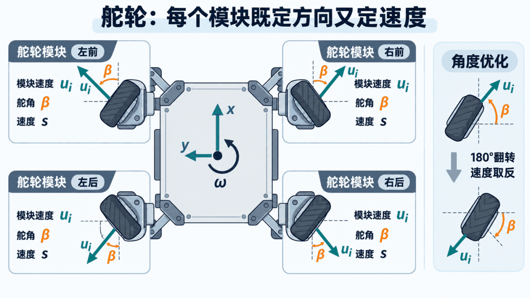 舵轮模块速度向量、舵角和轮速分解