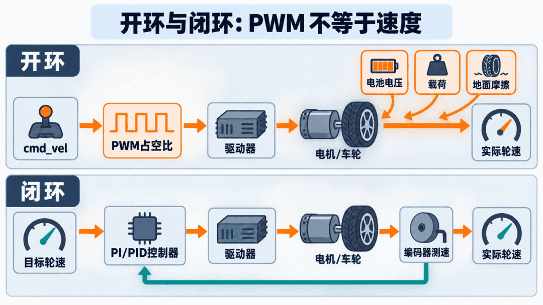 差速底盘开环与闭环速度控制对比