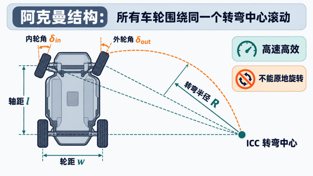 阿克曼转向内外轮角和共同转弯中心