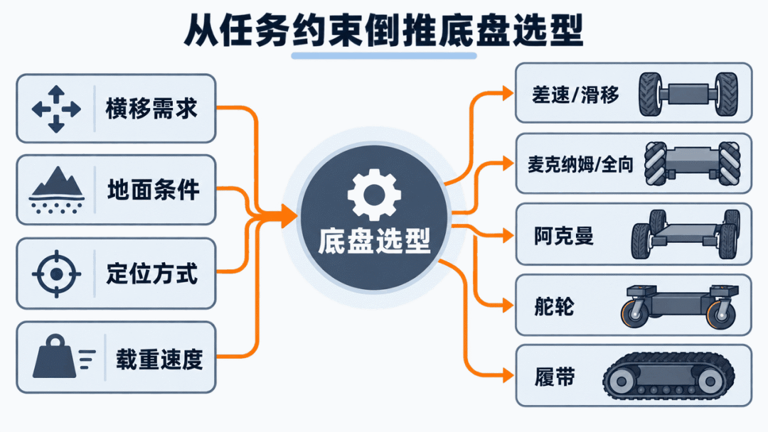 从任务约束倒推底盘选型